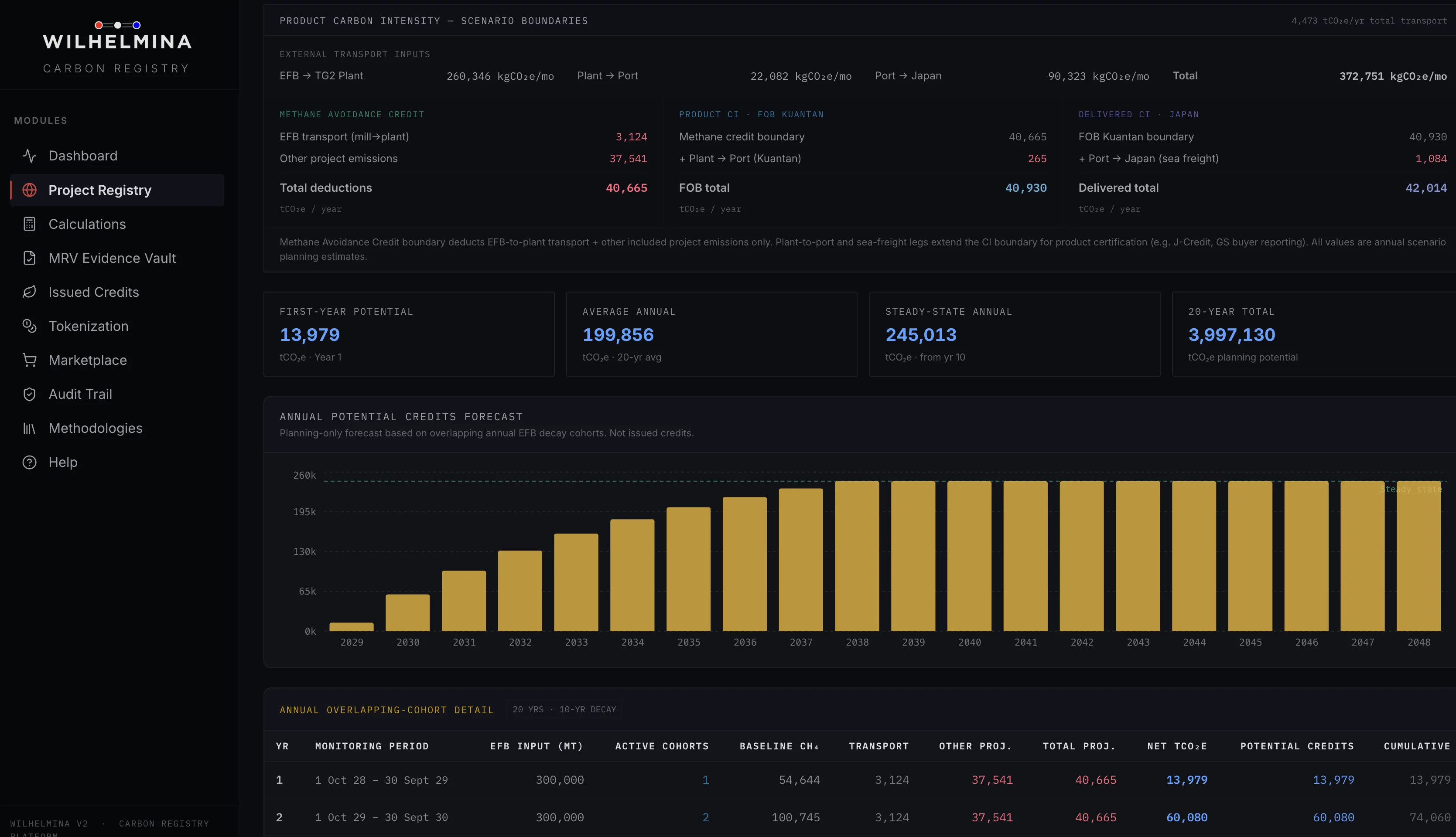 Carbon registry dashboard showing emissions data, credit status, evidence uploads, project lifecycle, and registry records.