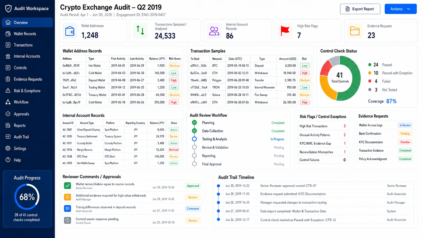Crypto exchange audit platform dashboard showing wallet records, transaction samples, control checks, evidence requests, reviewer comments, and audit trail history.